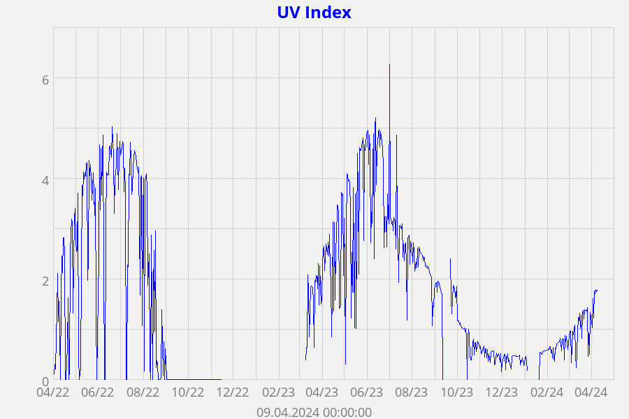 UV Index